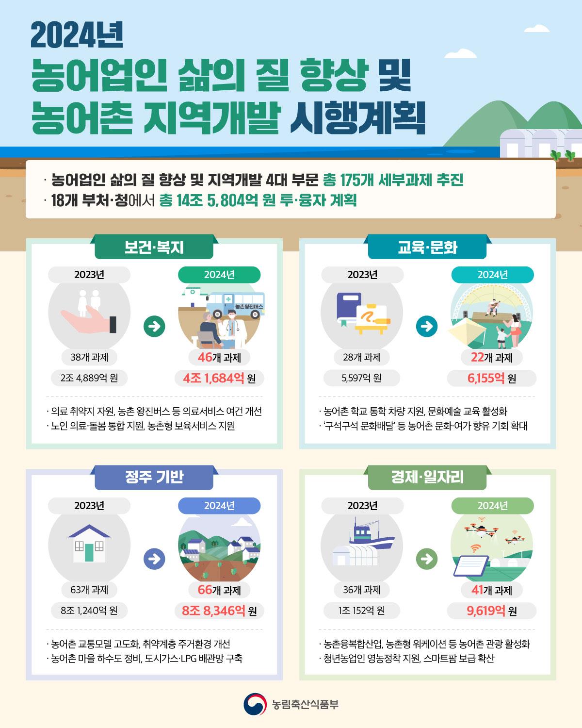농어촌 주민의 삶의 질 향상 및 지역개발을 위해 18개 부처·청 협력